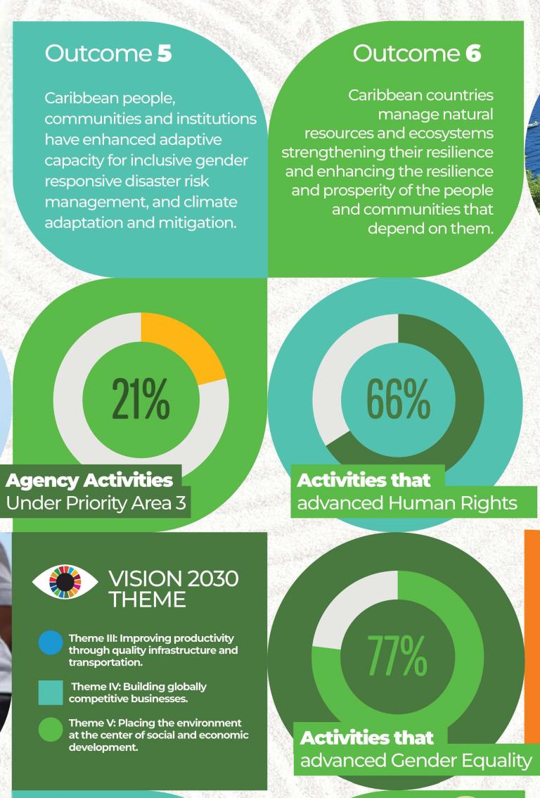 Results from Pillar 3