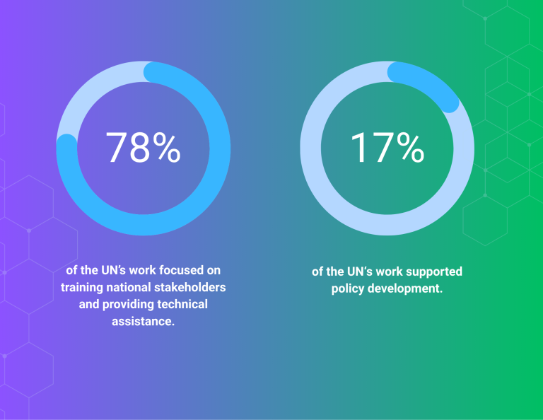 Percentages showcasing how the UN's work supported training and policy development