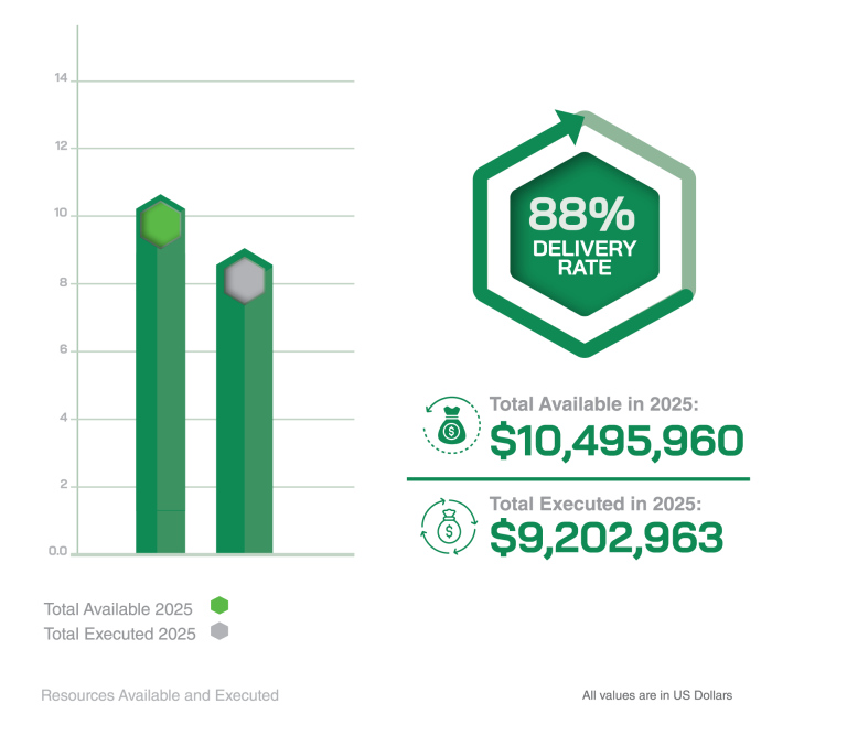 Graphs showing total funds available and total amount of funding spent