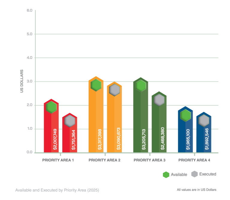 Bar graph showing funding by priority area