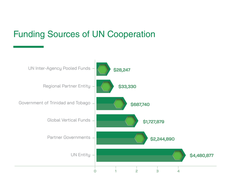 Bar graph showing funding sources by category