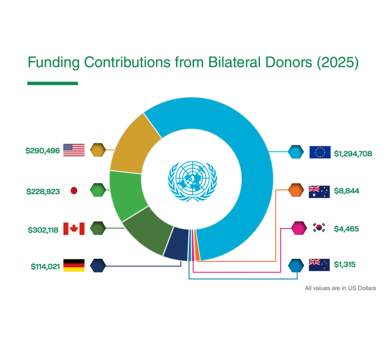 Circle graph listing donor countries